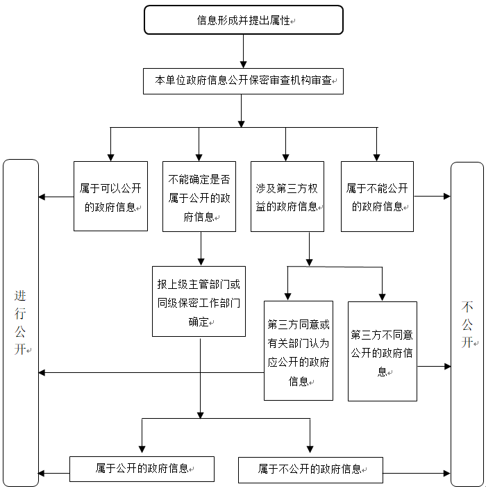 保密审查流程及管理规范