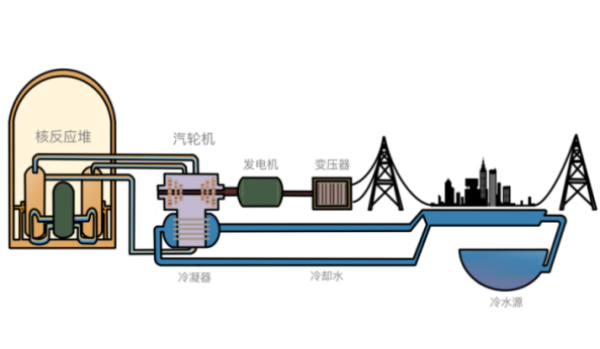 释放的热能,以反应堆为核心构成核蒸汽供应系统来代替火力发电的锅炉